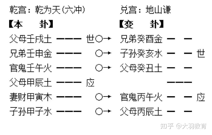 起出卦后要看卦爻间的生克关系都需仔细查验