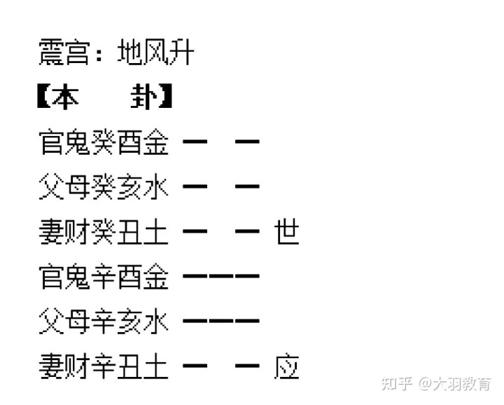 起出卦后要看卦爻间的生克关系都需仔细查验