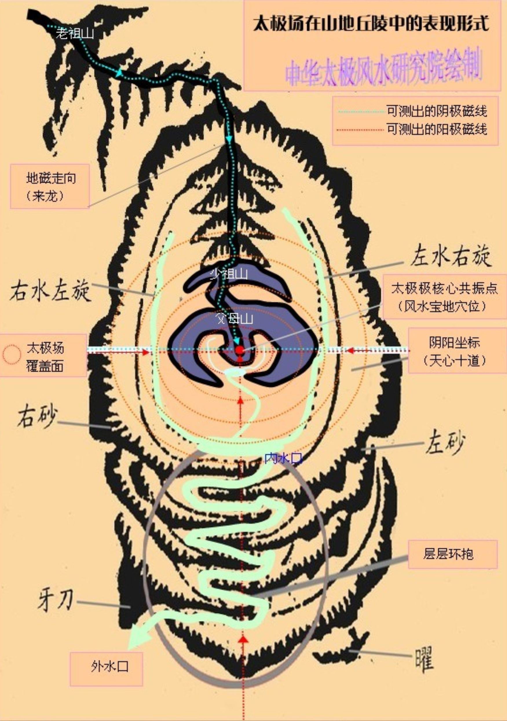 什么是风水其中所说的“气”，及武术气功讲的