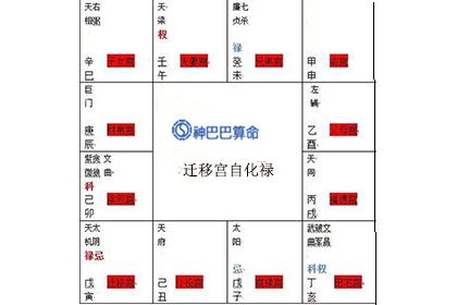 看一看禄存在迁移宫代表什么？迁移宫自化禄是什么意思