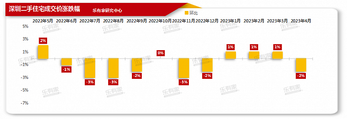 2023年4月深圳二手房网签量环比上涨10%二手住宅过户量超4000套