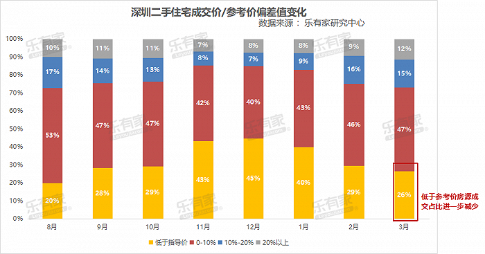 2023年4月深圳二手房网签量环比上涨10%二手住宅过户量超4000套