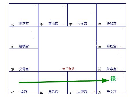 风水堂：子女宫四化入各宫