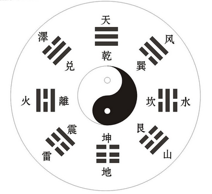 南怀瑾老师：八卦符号和文字两部分组成不同的图形