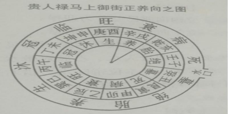 风水堂：命宫在紫微命盘解析