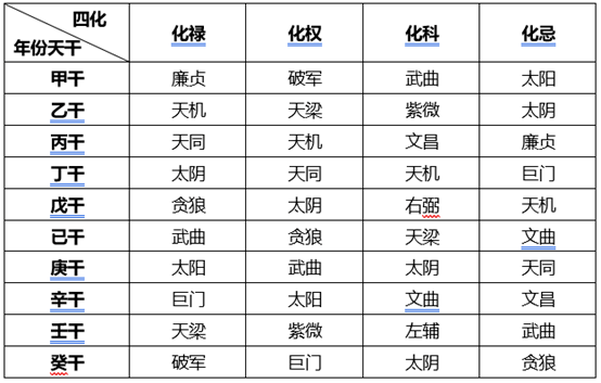 四化和宫位星耀之间的运用——天干的口诀