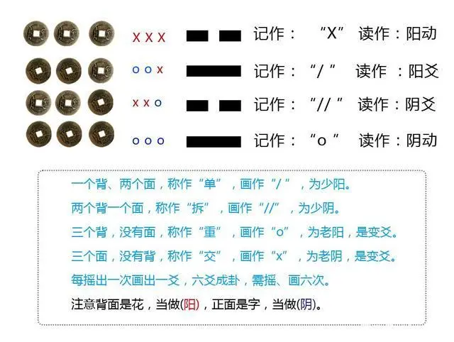 周易六爻铜钱占卜解释，让大家少走弯路