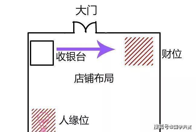 风水堂:商铺格局与朝向风水商铺