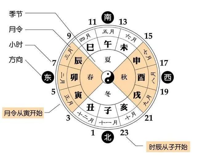 风水堂：八字格局高低看阴阳平衡