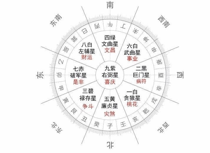 2023年九宫飞星如何排盘？风水方位吉凶？