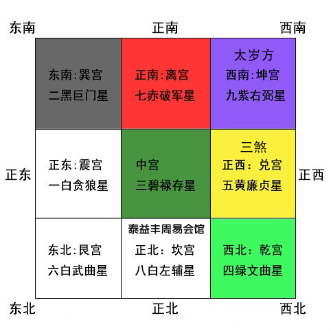 风水堂:三方宫位的星耀流年