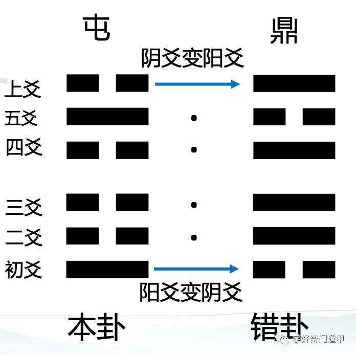 风水堂：体卦和变卦的区别