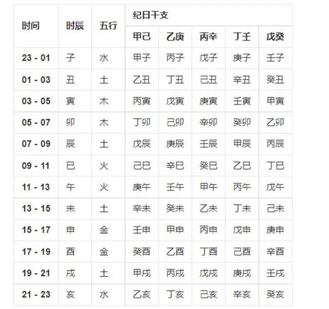 风水堂:生辰八字看干支历纪