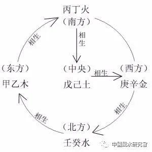 （李向东）五行五行生克五行的相生相克关系！