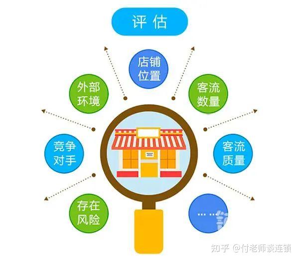 商铺选址的6点忠告，你都知道吗？！